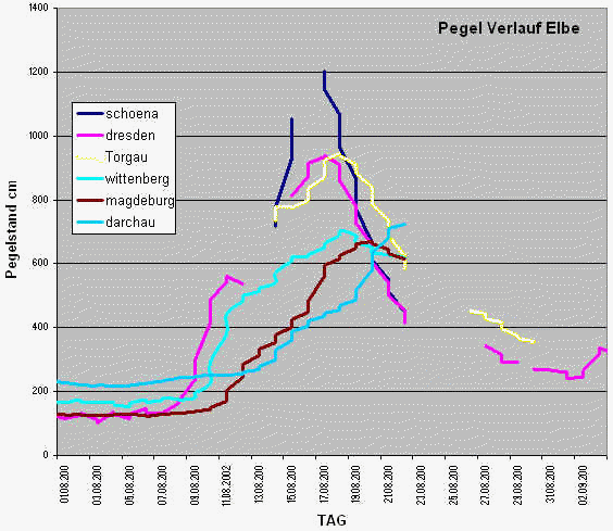 Water levels August 2002, data from Bundesanstalt f. Gewaesserkunde