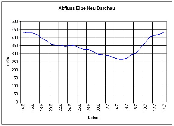 Oberwasserabfluss Diagramm 14.6. bis 14.7.2005