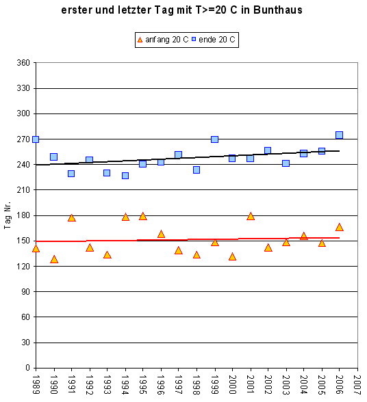 Erster und letzter Tag mit 20 C