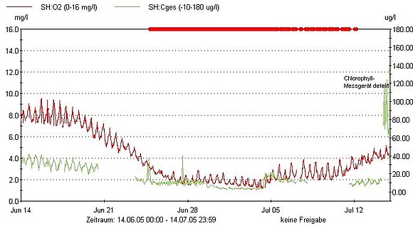 Seemannshöft O2 und Chlorophyll 14.6. bis 14.7.2005