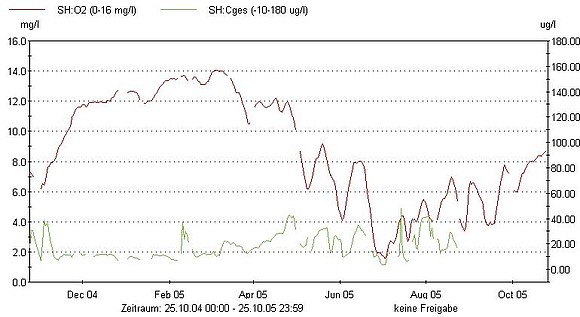 Seemannshöft Chlorophyll O2 von 10/04 bis 10/05