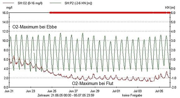 Seemannshöft O2 und Pegelstand 21.6. bis 5.7.2005