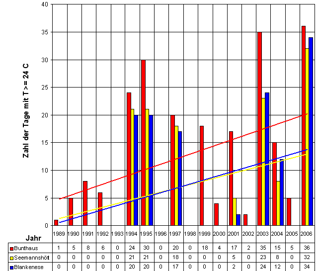 Tage pro Jahr mit 24 C und mehr
