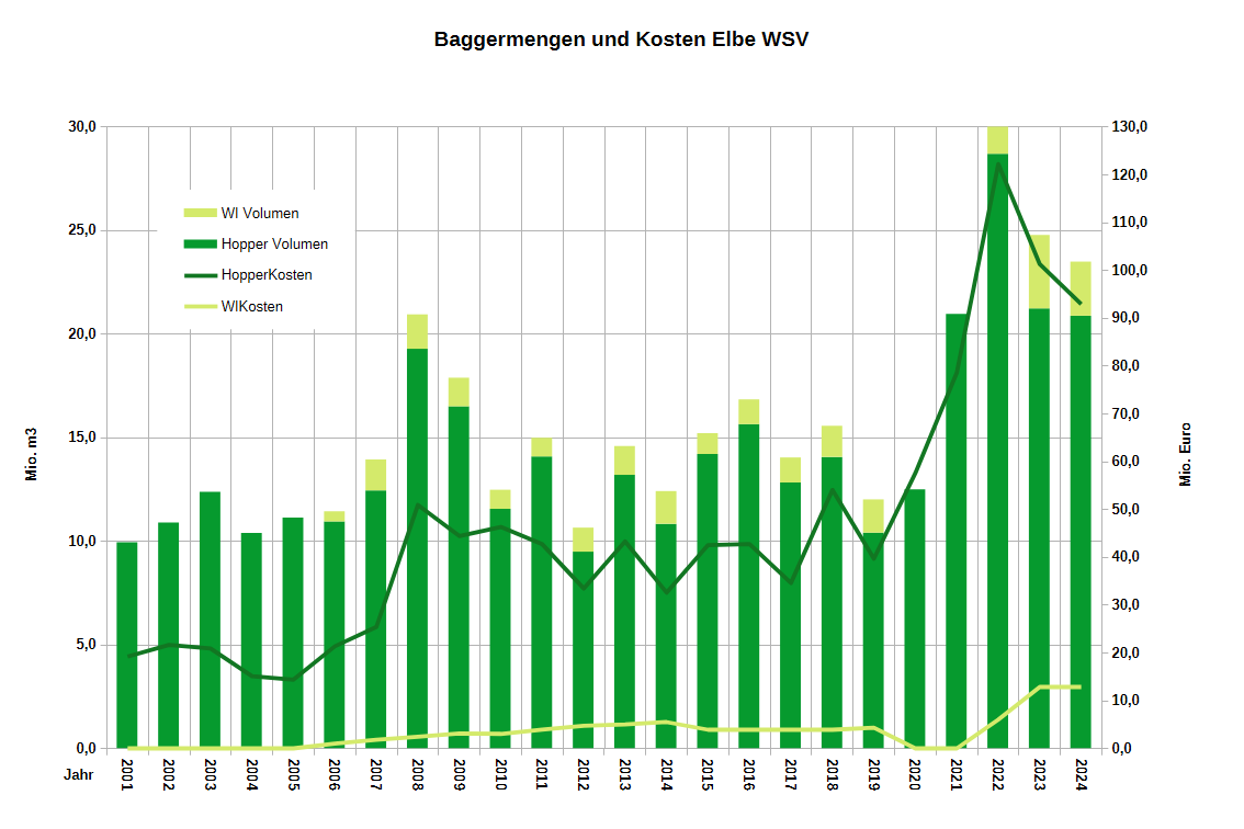 Baggermengen und -kosten Elbe, nur WSV
