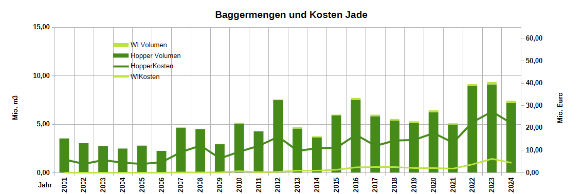 Bagermengen und -kosten Jade-Weser-Port
