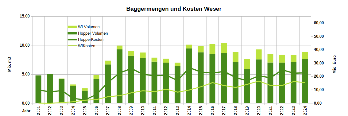 Baggermengen und -kosten Weser