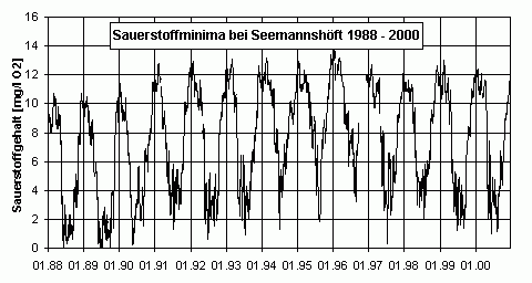 O2loecher 1988 - 2000 Seemannshft