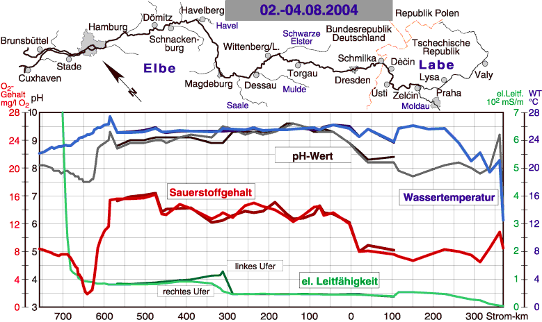 O2 Loch August 2004 Profil gesamte Elbe