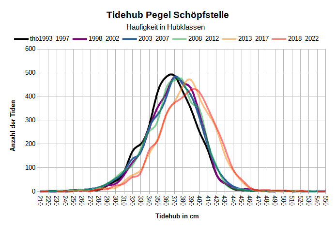 Histogramm Tidehub