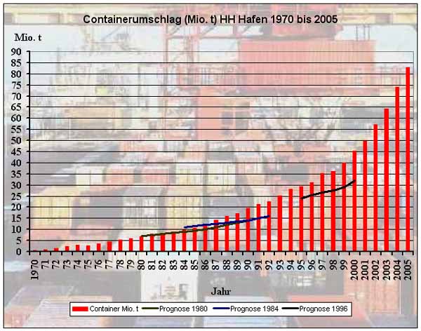 Containerumschlag