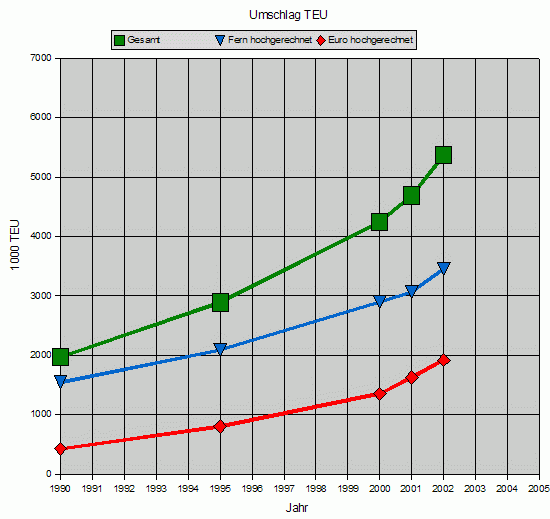 Umschlag TEU 1990 - 2002