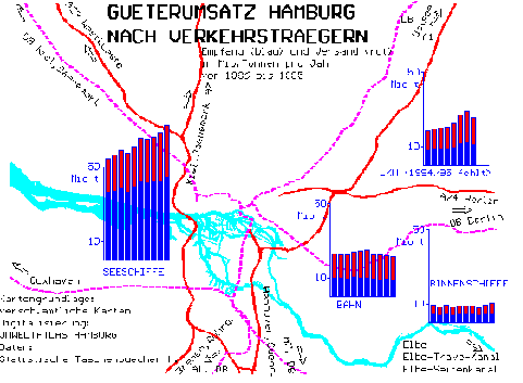 Gueterumsatz Hamburg nach Verkehrstraegern